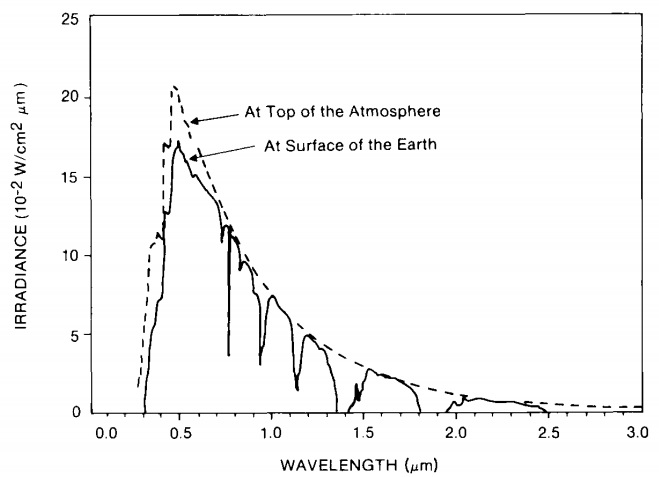 Fig. 6: Solar spectral radiance as a function of the wavelength at the top of the atmosphere and at the surface of the Earth